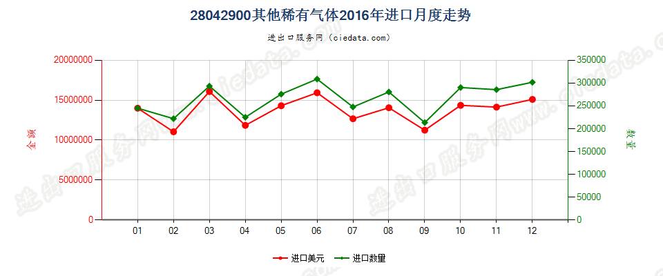 28042900其他稀有气体进口2016年月度走势图