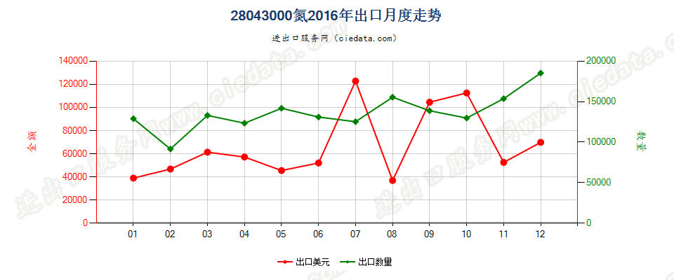 28043000氮出口2016年月度走势图