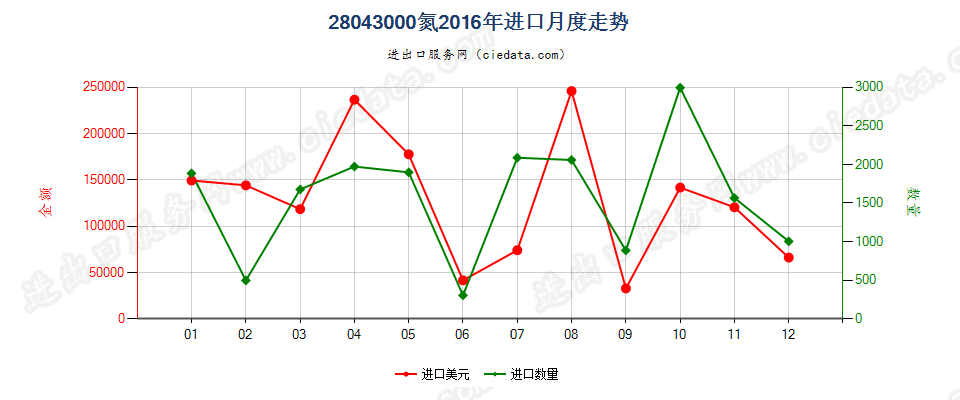 28043000氮进口2016年月度走势图