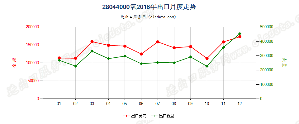 28044000氧出口2016年月度走势图