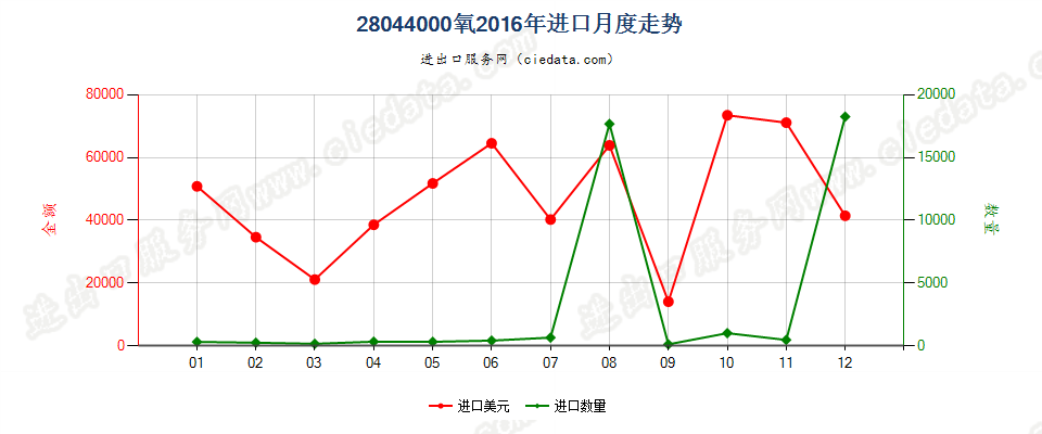 28044000氧进口2016年月度走势图
