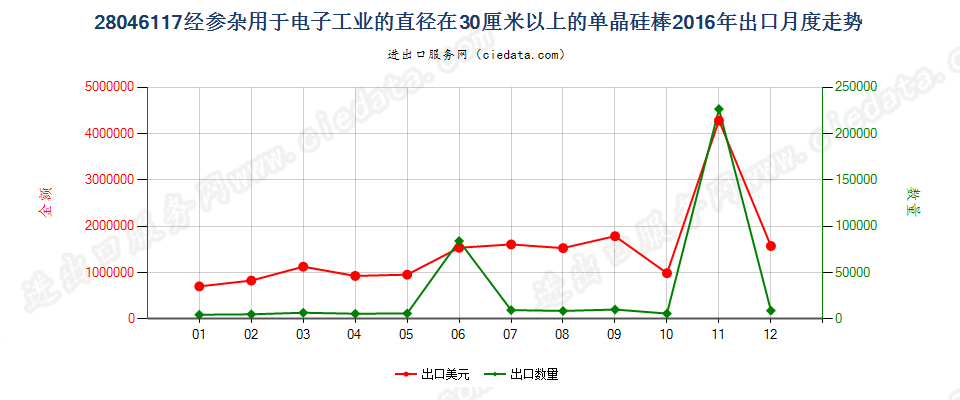 28046117直径≥30cm经掺杂用于电子工业的单晶硅棒出口2016年月度走势图
