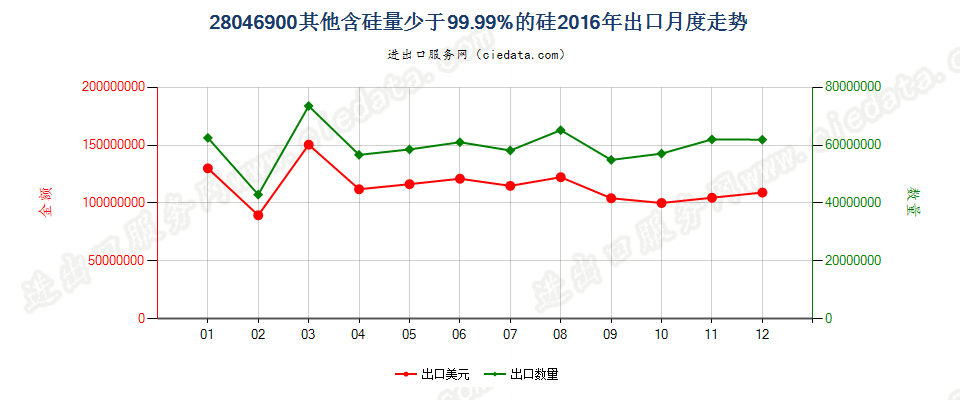 28046900其他硅出口2016年月度走势图