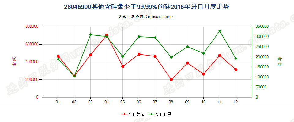 28046900其他硅进口2016年月度走势图