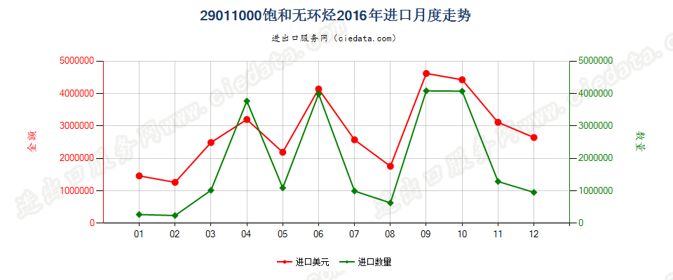 29011000饱和无环烃进口2016年月度走势图