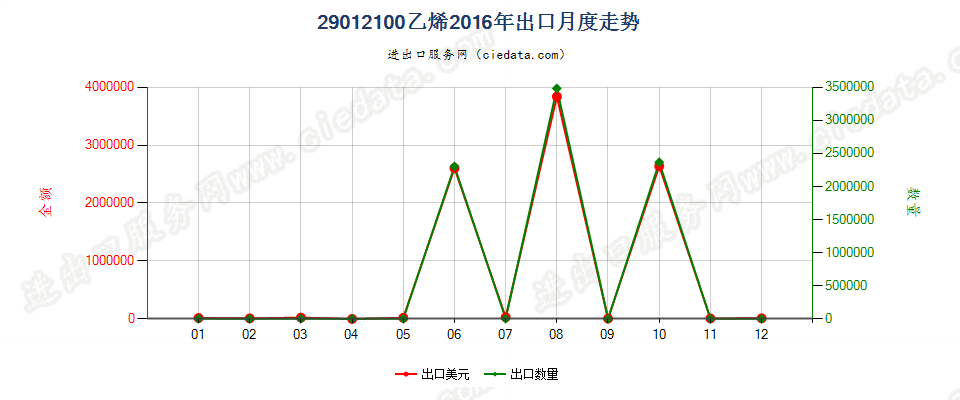 29012100乙烯出口2016年月度走势图
