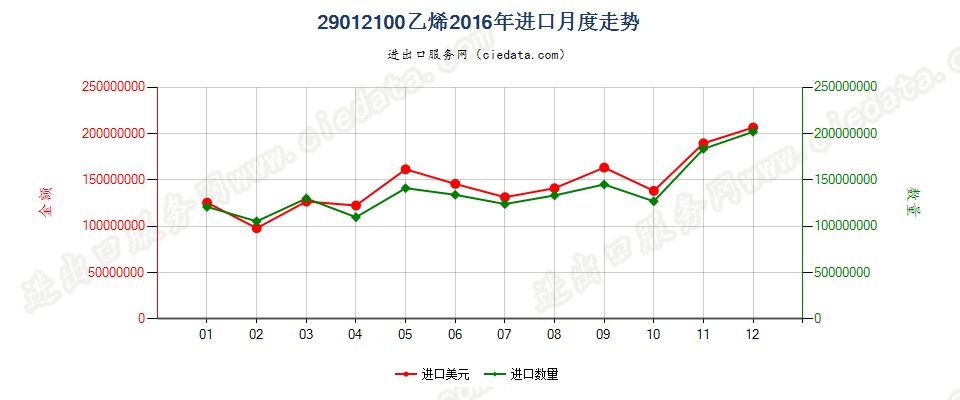 29012100乙烯进口2016年月度走势图