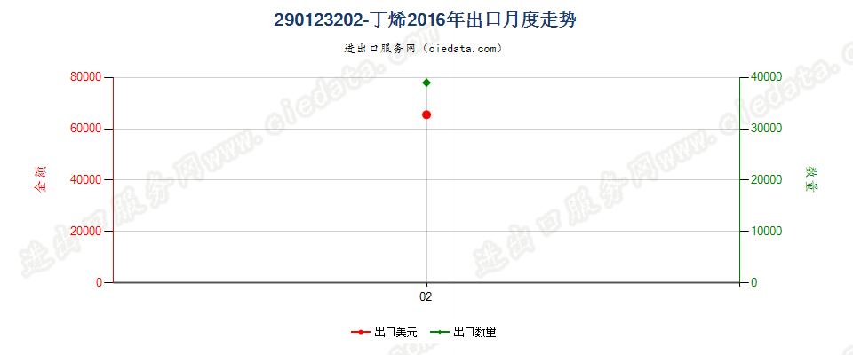 290123202-丁烯出口2016年月度走势图