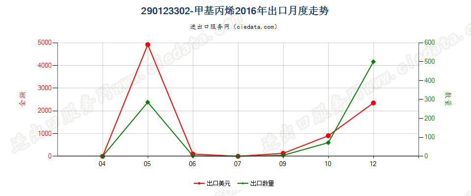 290123302-甲基丙烯出口2016年月度走势图