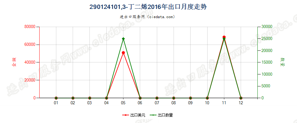 290124101,3-丁二烯出口2016年月度走势图