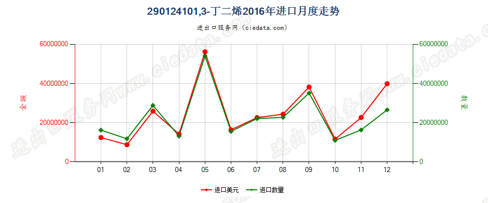 290124101,3-丁二烯进口2016年月度走势图
