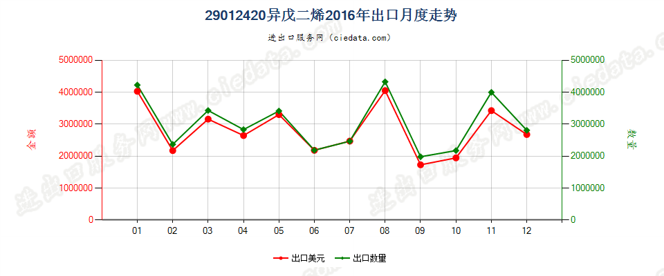 29012420异戊二烯出口2016年月度走势图
