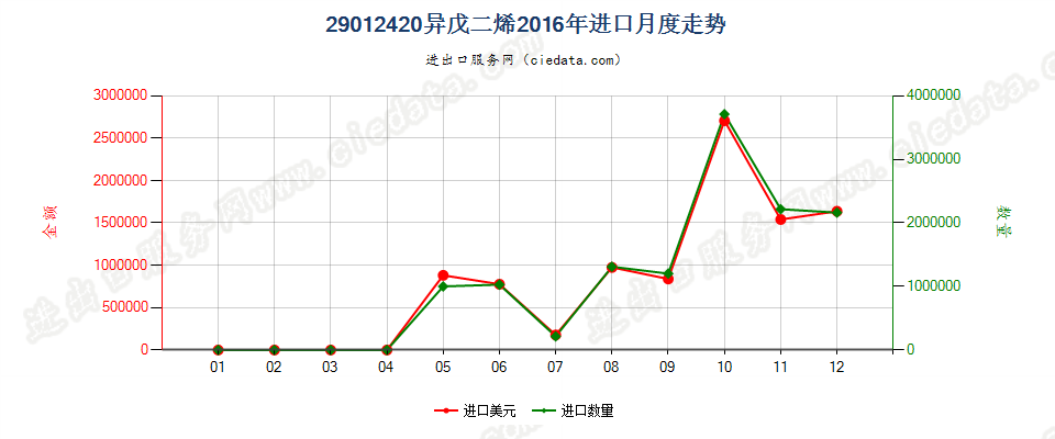 29012420异戊二烯进口2016年月度走势图