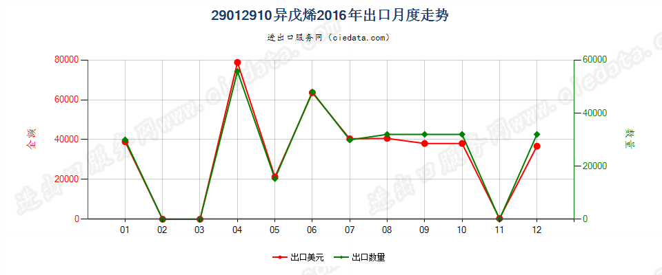 29012910异戊烯出口2016年月度走势图