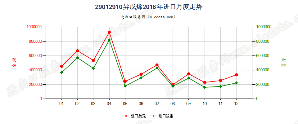 29012910异戊烯进口2016年月度走势图