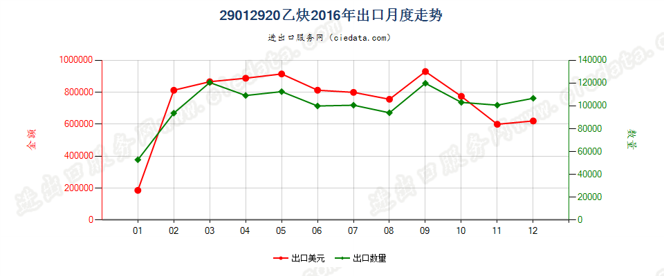 29012920乙炔出口2016年月度走势图