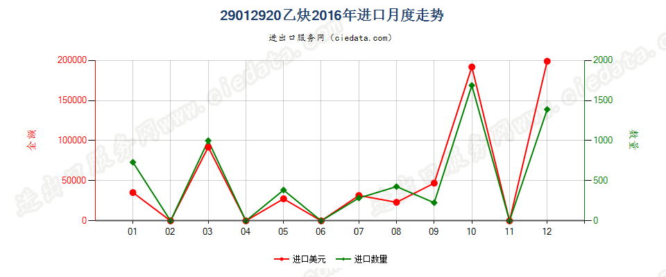 29012920乙炔进口2016年月度走势图