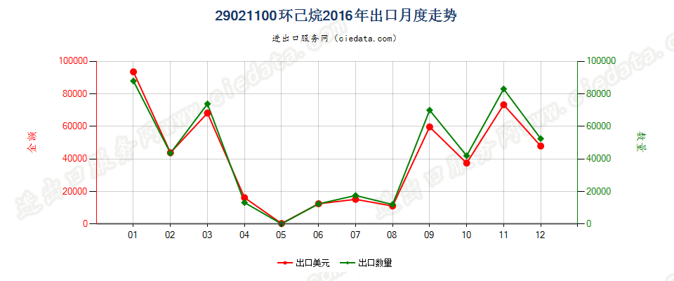 29021100环已烷出口2016年月度走势图
