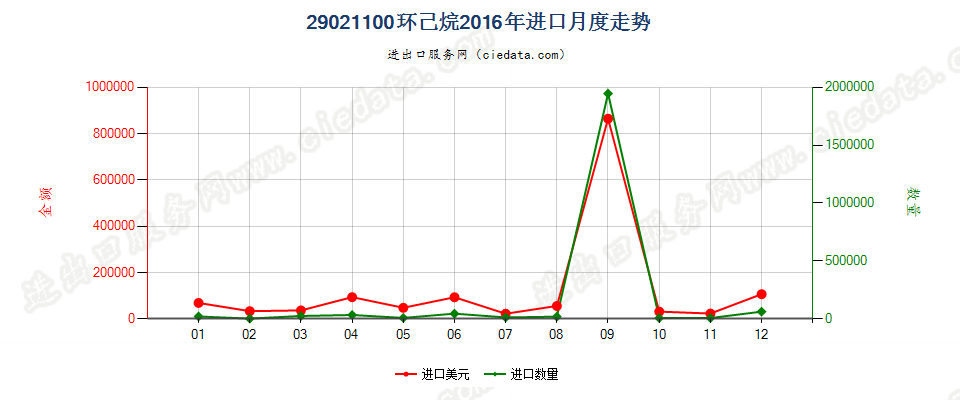 29021100环已烷进口2016年月度走势图