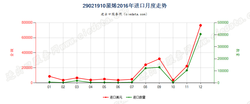 29021910蒎烯进口2016年月度走势图