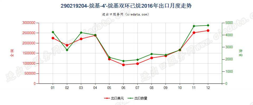 290219204-烷基-4'-烷基双环己烷出口2016年月度走势图