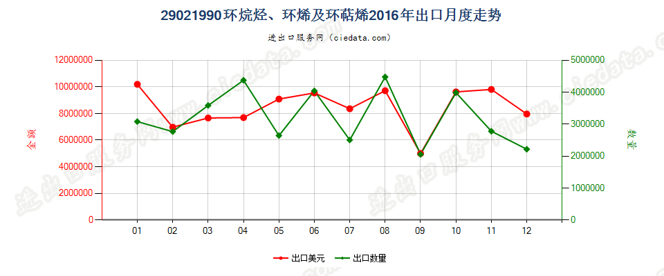 29021990其他环烷烃；其他环烯及环萜烯出口2016年月度走势图