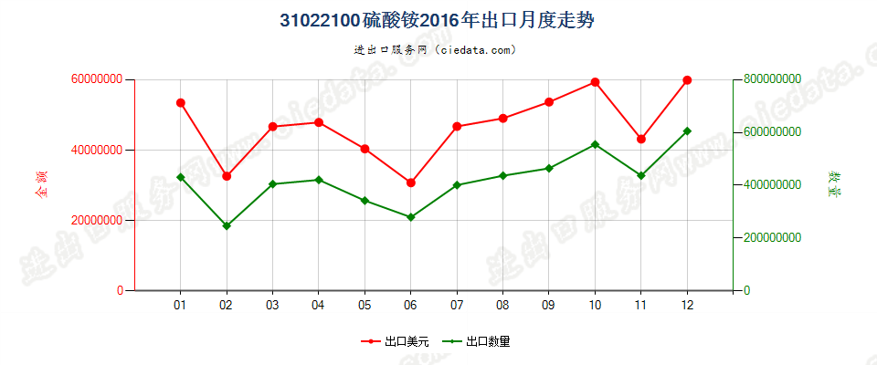 31022100硫酸铵出口2016年月度走势图