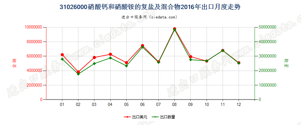 31026000硝酸钙和硝酸铵的复盐及混合物出口2016年月度走势图