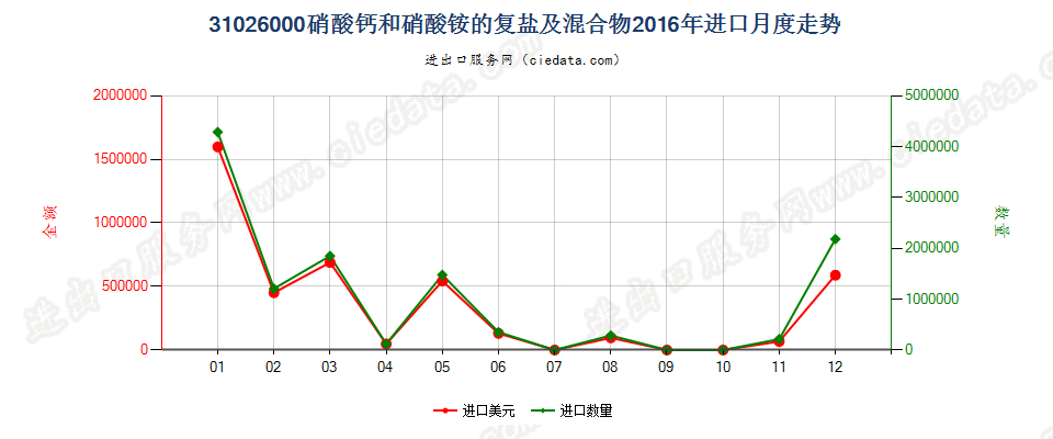 31026000硝酸钙和硝酸铵的复盐及混合物进口2016年月度走势图