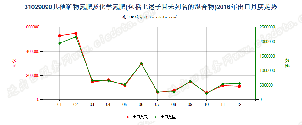31029090其他矿物氮肥及化学氮肥，包括上述子目未列名的混合物出口2016年月度走势图