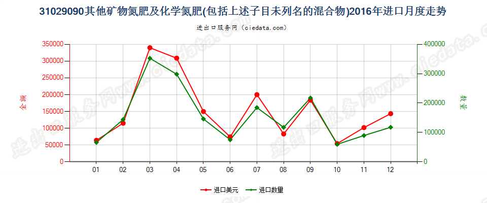 31029090其他矿物氮肥及化学氮肥，包括上述子目未列名的混合物进口2016年月度走势图