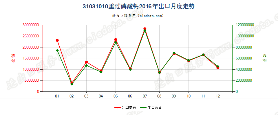 31031010(2017STOP)重过磷酸钙出口2016年月度走势图