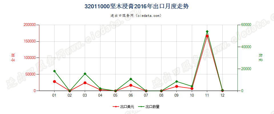 32011000坚木浸膏出口2016年月度走势图