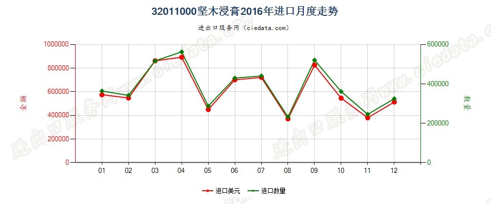 32011000坚木浸膏进口2016年月度走势图
