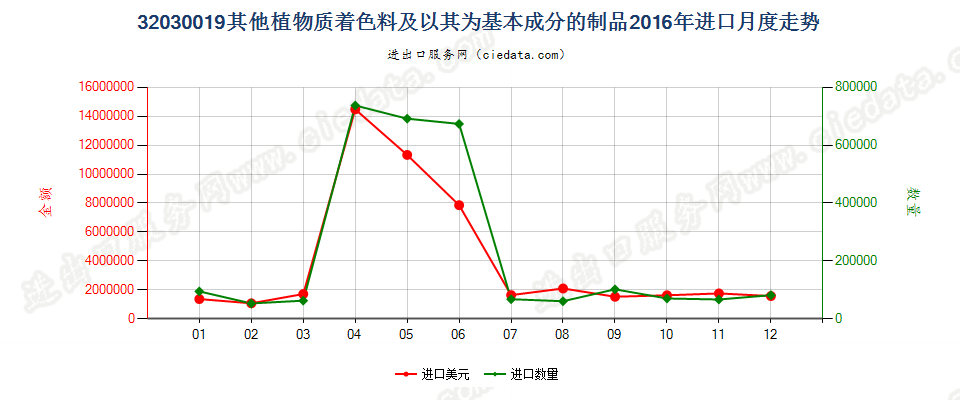 32030019其他植物质着色料及以其为基本成分的制品进口2016年月度走势图