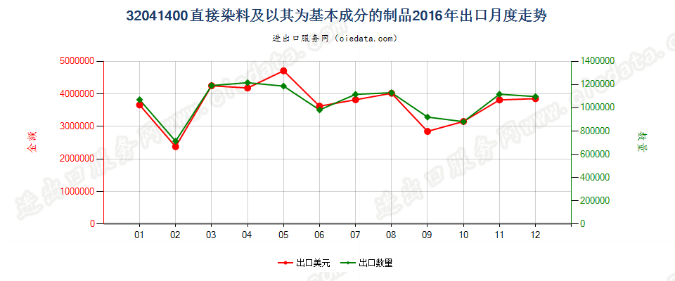 32041400直接染料及以其为基本成分的制品出口2016年月度走势图