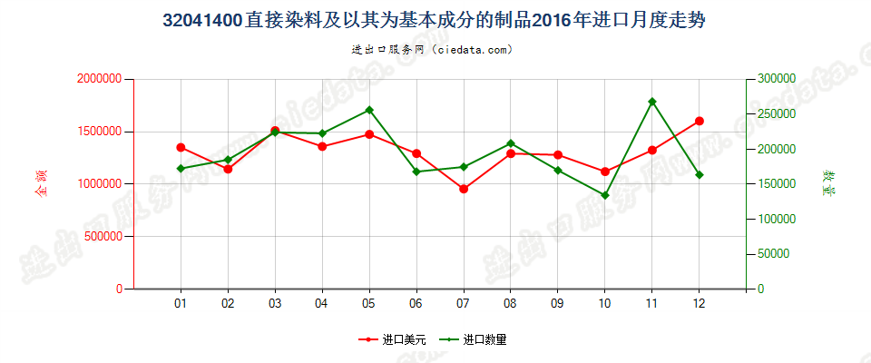 32041400直接染料及以其为基本成分的制品进口2016年月度走势图