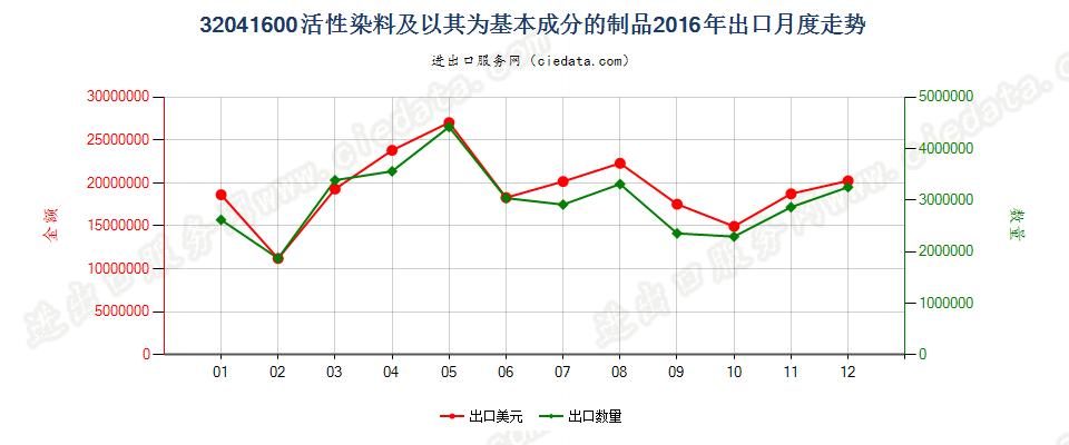 32041600活性染料及以其为基本成分的制品出口2016年月度走势图
