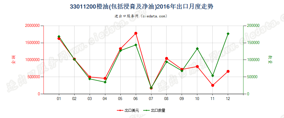 33011200橙油出口2016年月度走势图
