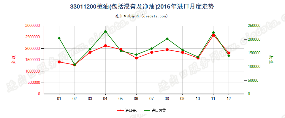 33011200橙油进口2016年月度走势图