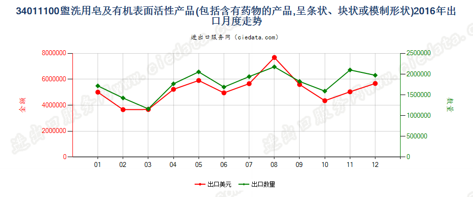 34011100盥洗用条块状肥皂及有机表面活性产品出口2016年月度走势图