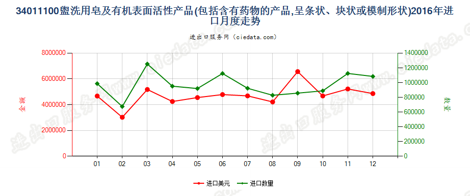 34011100盥洗用条块状肥皂及有机表面活性产品进口2016年月度走势图