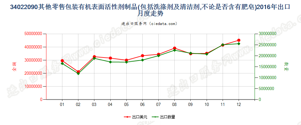 34022090(2022STOP)零售包装其他表面活性剂制品、洗涤、清洁剂出口2016年月度走势图