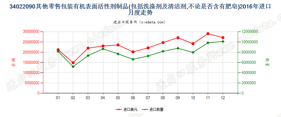 34022090(2022STOP)零售包装其他表面活性剂制品、洗涤、清洁剂进口2016年月度走势图
