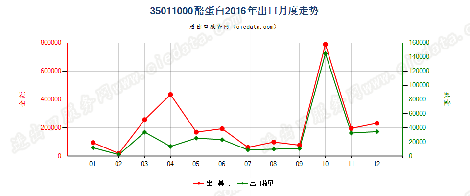 35011000酪蛋白出口2016年月度走势图