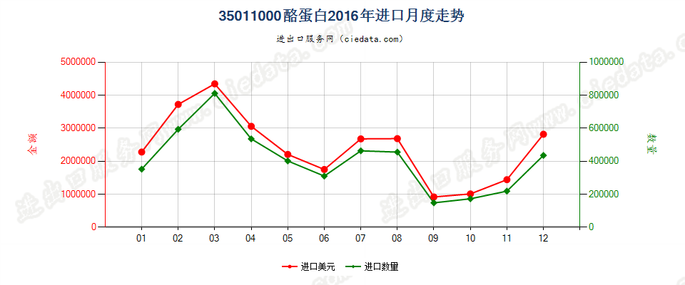35011000酪蛋白进口2016年月度走势图