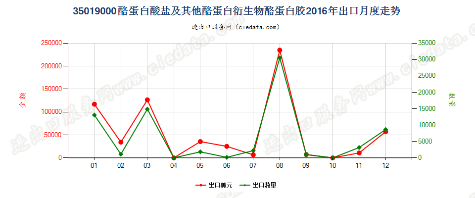 35019000酪蛋白酸盐及其他酪蛋白衍生物；酪蛋白胶出口2016年月度走势图