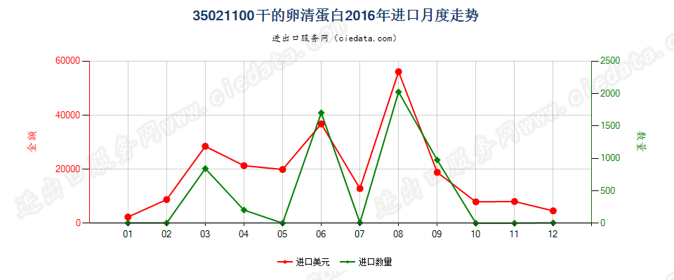 35021100干的卵清蛋白进口2016年月度走势图