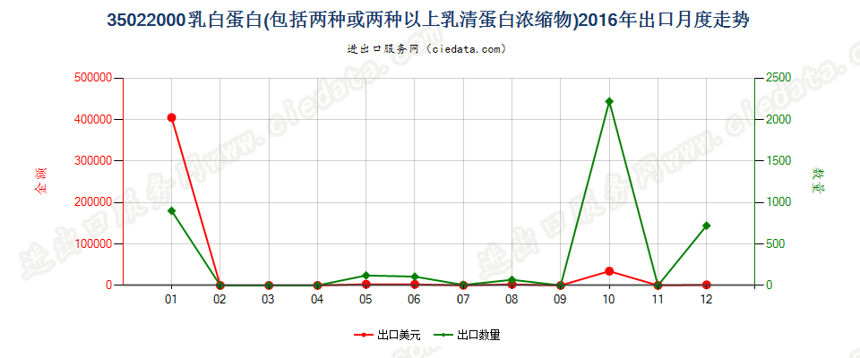 35022000乳白蛋白，两种或两种以上的乳清蛋白浓缩物出口2016年月度走势图