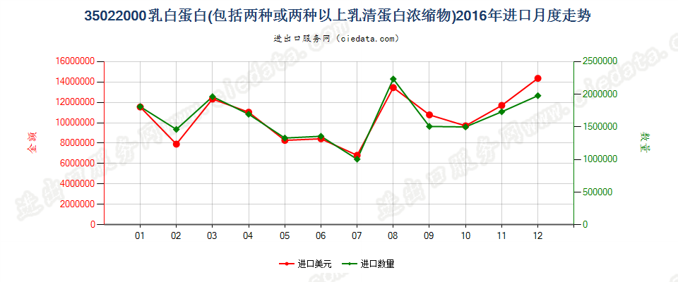35022000乳白蛋白，两种或两种以上的乳清蛋白浓缩物进口2016年月度走势图